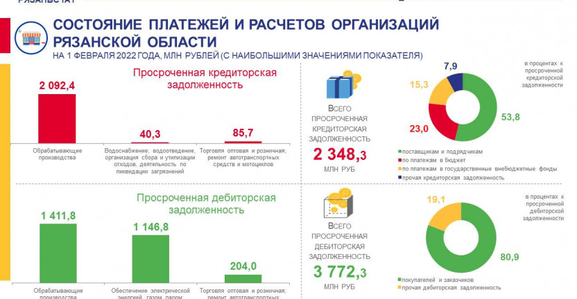 Состояние платежей и расчетов организаций Рязанской области на 1 февраля 2022 года